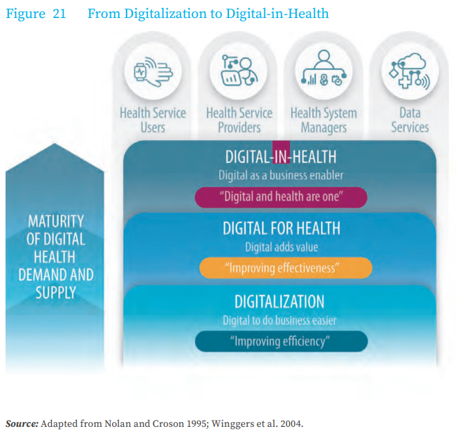 From digitalization to digital in health