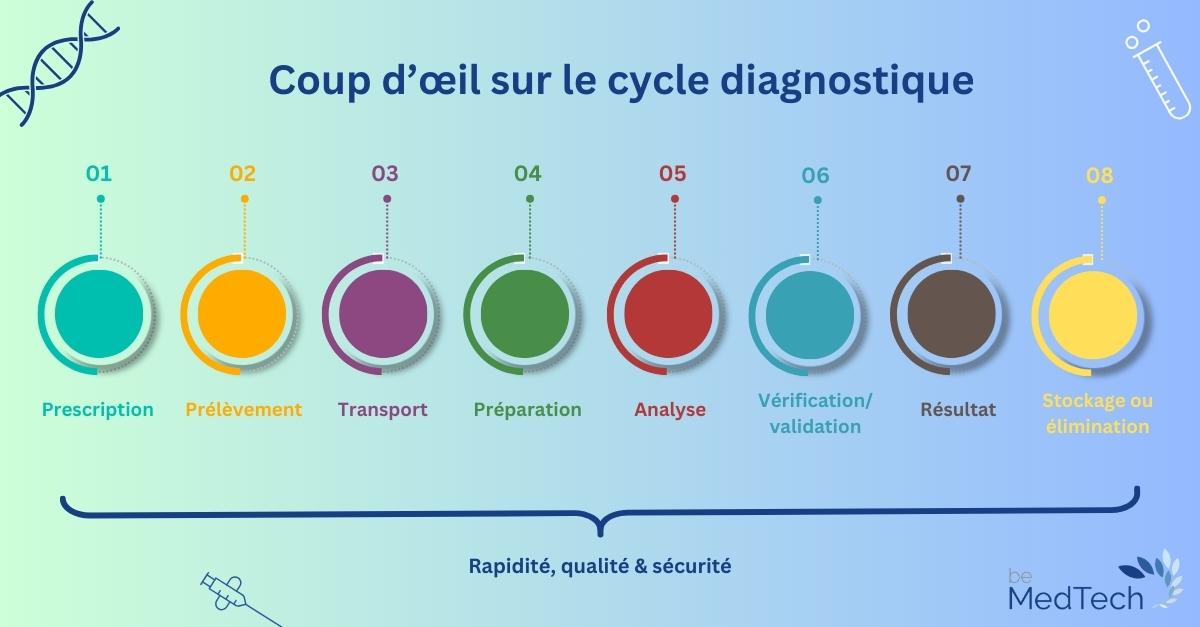 Diagnostic cycle FR